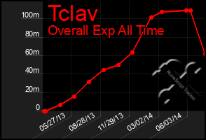 Total Graph of Tclav