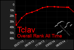 Total Graph of Tclav