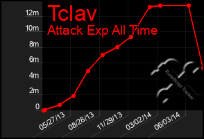 Total Graph of Tclav