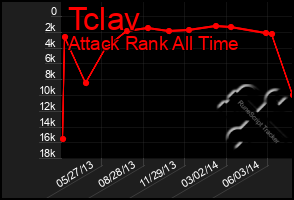 Total Graph of Tclav