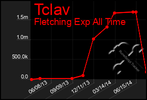 Total Graph of Tclav