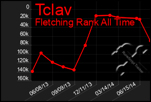 Total Graph of Tclav