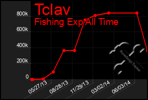 Total Graph of Tclav