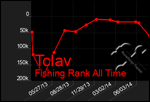 Total Graph of Tclav