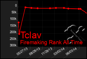 Total Graph of Tclav