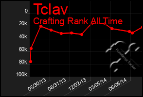 Total Graph of Tclav
