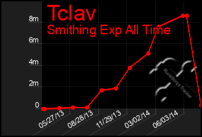 Total Graph of Tclav