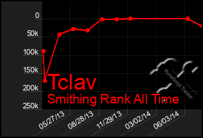 Total Graph of Tclav