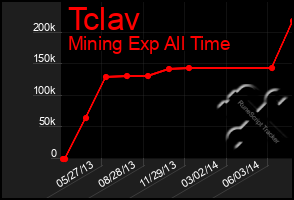 Total Graph of Tclav