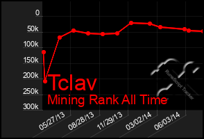 Total Graph of Tclav