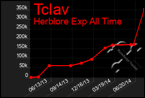 Total Graph of Tclav