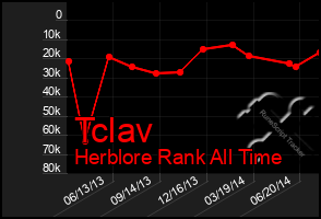 Total Graph of Tclav