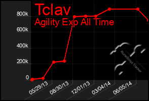Total Graph of Tclav
