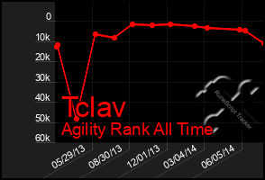 Total Graph of Tclav