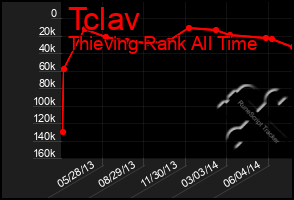 Total Graph of Tclav