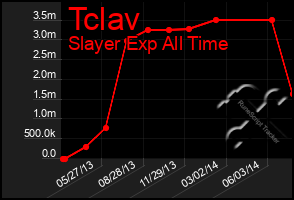 Total Graph of Tclav