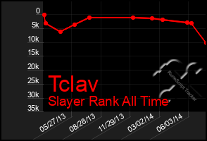 Total Graph of Tclav