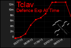 Total Graph of Tclav