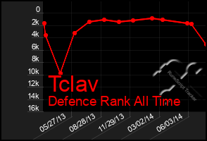 Total Graph of Tclav
