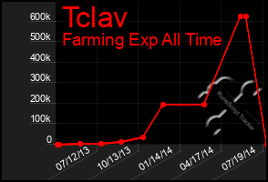Total Graph of Tclav