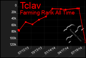 Total Graph of Tclav