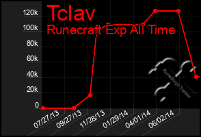 Total Graph of Tclav