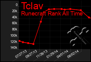 Total Graph of Tclav