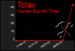 Total Graph of Tclav
