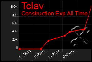 Total Graph of Tclav