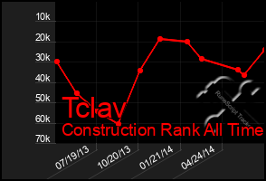 Total Graph of Tclav