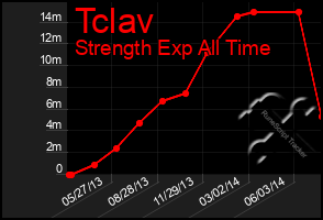 Total Graph of Tclav