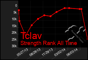 Total Graph of Tclav
