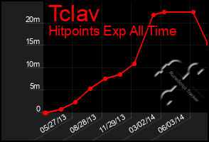 Total Graph of Tclav