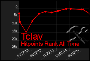 Total Graph of Tclav