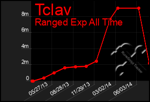 Total Graph of Tclav