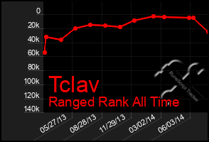 Total Graph of Tclav