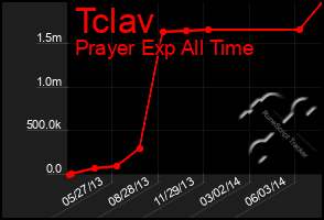 Total Graph of Tclav