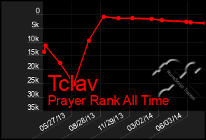 Total Graph of Tclav