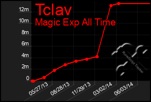 Total Graph of Tclav