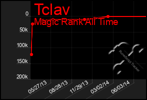 Total Graph of Tclav