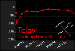 Total Graph of Tclav