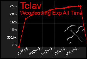 Total Graph of Tclav