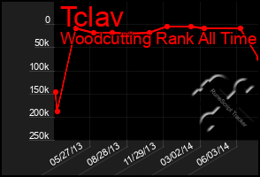 Total Graph of Tclav