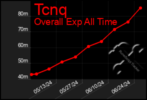 Total Graph of Tcnq