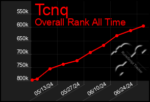 Total Graph of Tcnq