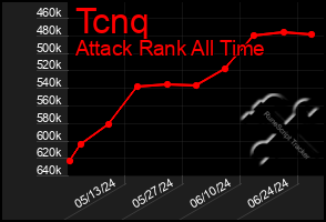 Total Graph of Tcnq