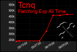 Total Graph of Tcnq