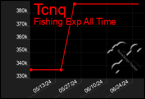 Total Graph of Tcnq