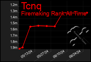 Total Graph of Tcnq