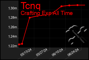 Total Graph of Tcnq